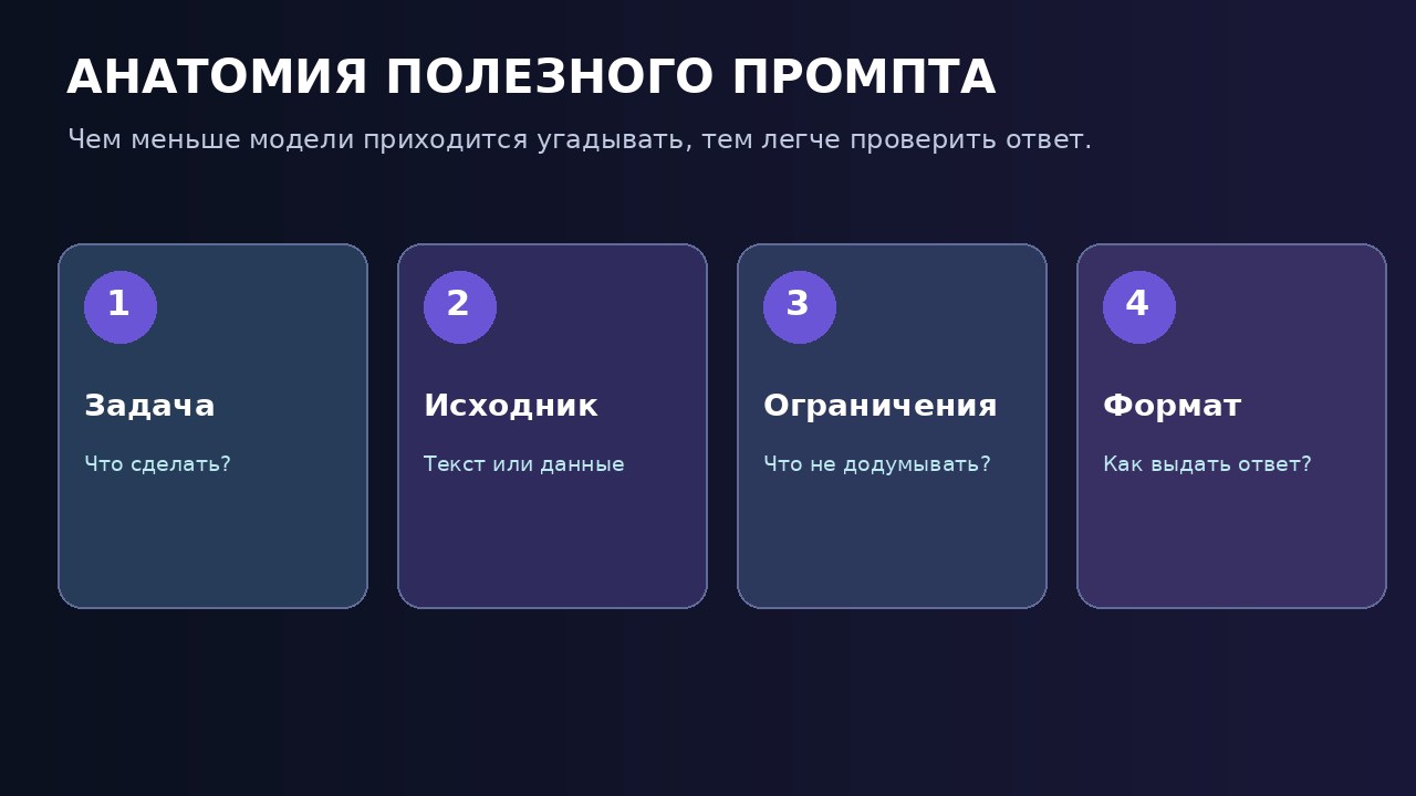 Схема из четырёх элементов промпта для Claude